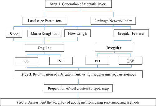 Figure 2. Flowchart of the proposed methods