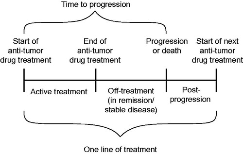 Figure 1. Treatment periods within each line of therapy.