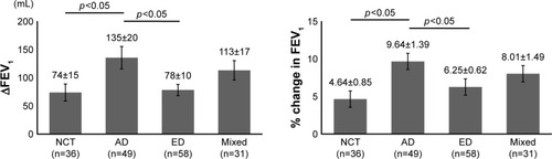 Figure 2 Response to short-acting β2 agonists in patients with the NCT, AD, ED, and mixed phenotypes.