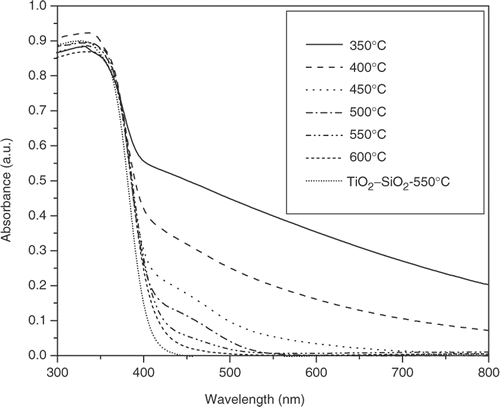 Figure 4. UV-vis DRS of N–TiO2–SiO2 mixed oxide calcined at different temperatures.