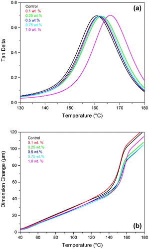 Figure 9 Damping behavior (a) tan δ and (b) TMA curve of pristine epoxy and f-GNP/Epoxy at various loadings