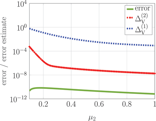Figure 8. Error and error estimates of the approximated controllability Gramians of the mechanical system (5) with stronger external damping and μ1=0.25, μ3=0.35 after the first iteration of the reduced basis method.