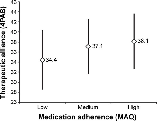 Figure 1 Medication adherence (MAQ) according to therapeutic alliance (4PAS).
