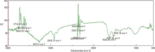 Figure 4. FTIR of synthesized AgNPs with N. sphaeroides.
