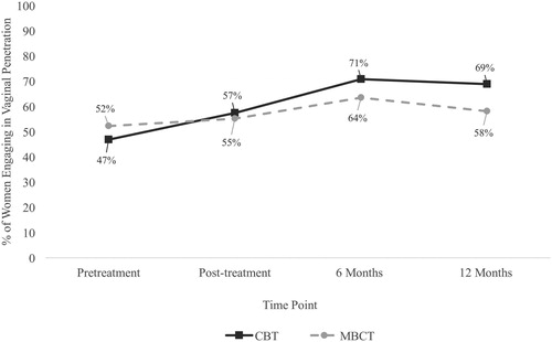 Figure 1. Engagement in vaginal penetration by time and treatment group.Percentage of women in each treatment arm (CBT and MBCT) who reported vaginal penetration at each time point.