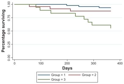 Figure 1 Kaplan Meier survival estimates based on presence, absence, and degree of PH by TR jet: group 1 = no TR, and TR < 2.5 m/s; group 2 = TR 2.5–3.0 m/s; group 3 = TR > 3.0 m/s (P = 0.0004). At 12 months, mortality was 44% (8/18) in group 3 versus 6% (3/48) and 12.5% (3/24) in groups 1 and 2, respectively (P = 0.001). The P = 0.0004 is based on the time to event analysis and signifies an overall difference between the 3 curves/groups. P = 0.001 is based on a chi-square test for the number of deaths by 12 months between the 3 groups.