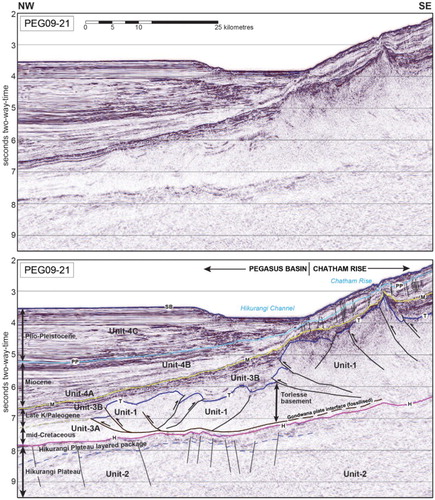 Figure 6 Part of seismic line PEG09-021 showing the typical seismic character of Units 1 and 3A of the Torlesse Composite Terrane, which represent basement strata in Pegasus Basin. Strata labelled ‘Unit-1’ are structurally complex metasedimentary basement rocks of the Torlesse Composite Terrane, and possibly of Jurassic–Early Cretaceous age; ‘Unit-2’ is the Hikurangi Plateau; ‘Unit-3A’ is interpreted as faulted and folded Early Cretaceous sediments frozen in the process of subduction accretion. They have characteristics of ‘Unit-1’ and ‘Unit-3B’, the latter comprising relatively undeformed Early Cretaceous sedimentary rocks that never reached the Gondwana subduction margin. ‘Unit-4A’ comprises sedimentary rocks of Early Miocene age, ‘Unit-4B’ comprises sedimentary rocks of inferred Middle–Late Miocene age, and ‘Unit-4C’ comprises sedimentary rocks of Pliocene–Pleistocene age. Abbreviations as for Fig. 4.