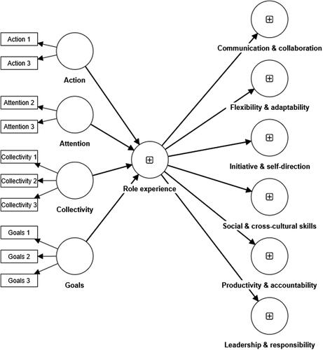 Figure 2. Research model with higher order role-play experience.