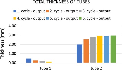 Figure 5. Geometry B –Thicknesses change during the optimisation process.
