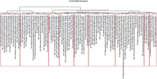 Figure 1 Cluster tree diagram or dendrogram.