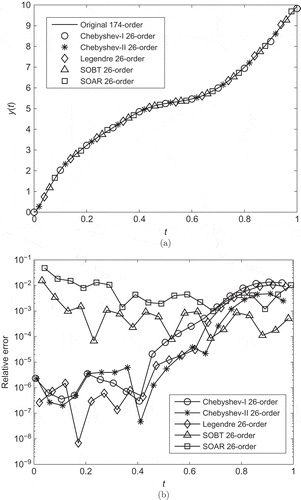 Figure 2. Transient responses (a) and relative errors (b) of the reduced models obtained by Algorithm 2, the SOBT method and the SOAR method in Example 1.