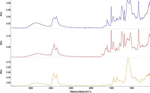 Figure 5. Infrared spectra of the samples T58 (blue), T77 (red), and T59 (orange).