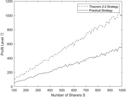 Figure 8 The comparison of the profit level between Theorem 2-2 strategy and the actual strategy.