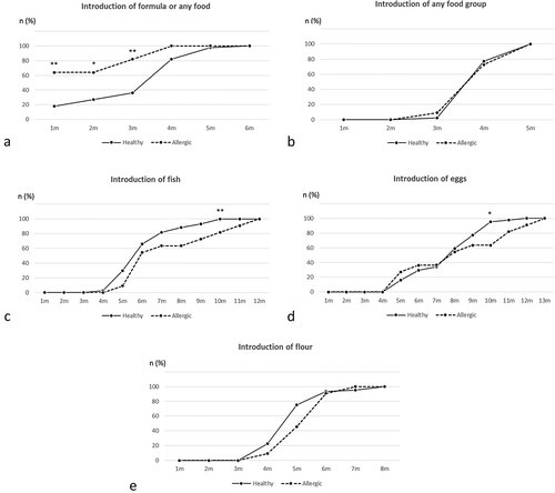 Figure 2. Cumulative rate of healthy and allergic children for whom formula or food have been introduced at different time-points. Numbers were calculated by χ2 tests. Analyses were carried out for introduction of formula or any food (a), any food (b), fish (c), eggs (d) and flour (e). Significant differences between healthy and subsequently allergic children are denoted as stars of significance: *P ≤ 0.05, **P ≤ 0.01.