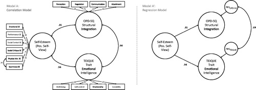 Figure 1. Latent variable structural equation models for investigating the relationship between general factors of structural integration and Trait Emotional Intelligence (Study 1) at zero order (model A: correlation model, left) and controlling for self-esteem (model A′: regression model, right). For ease of Interpretation, OPD-SQ scores were reversed so that higher scores indicate higher structural integration. OPD-SQ = Operationalized Psychodynamic Diagnosis – Structure Questionnaire, TEIQUE = Trait Emotional Intelligence Questionnaire, SE = self-esteem. Error terms are not displayed. Loadings of indicator variables are not displayed in model A' as they equal those of model A.