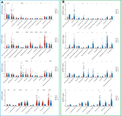 Figure 8 Correlation between DZIP1 expression/mutations and the infiltration of immune cells (horizontal axis represents the type of immune cells, and the vertical axis represents the distribution of the immune score [xCELL score] in different groups, which are represented by different colors). (A) Red and blue represent the groups with high and low expression of DZIP1, respectively (G1: high expression; G2: low expression). (B) Red and blue represent the DZIP1 mutant and wild-type groups, respectively. The upper left corner shows the method used for obtaining P-values and asterisks represent the levels of significance (G1: DZIP1 mutant; G2: DZIP1 wild-type). *P < 0.05, **P < 0.01, ***P < 0.001.