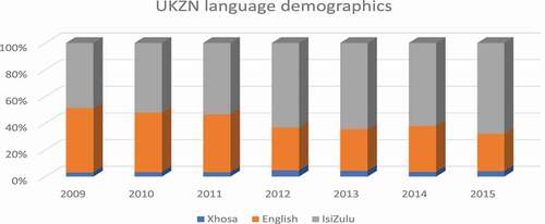 Figure 1. UKZN language demographics among the student cohort