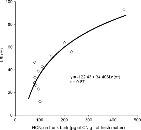 Figure 1. Correlation between cyanogenic potential (HCNp) in the trunk bark of panel clone CNS AM 7905 crown-budded with different clones (samples collected at 1.2 m above ground level) and lutoid bursting index (LBI) determined in the same trunks. *Significant at a 5% level of probability.