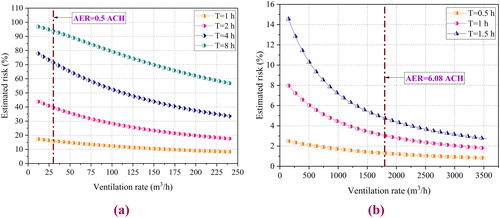 Fig. 7. The variations of estimated infection risk with ventilation rate: (a) Dormitory; (b) Classroom.