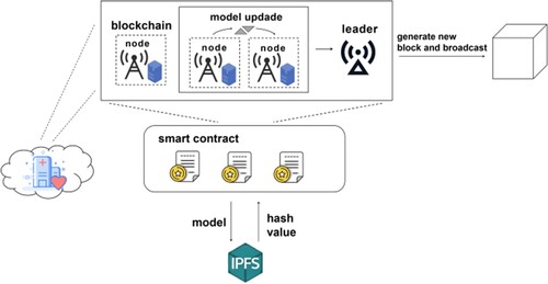 Figure 3. The use of blockchain and smart contracts in healthcare.