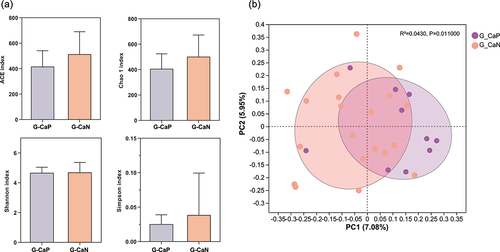 Figure 4. Comparison of alpha and beta diversities of microbial communities between the G-CaP and G-CaN group. (a) Four indices, ACE, Chao1, Simpson, and Shannon, were selected to compare the alpha diversity (*p < 0.05). (b) Principal Coordinate Analysis (PCoA) was used to analyze beta diversity, and the ADONIS test was applied to evaluate statistical distinctions.