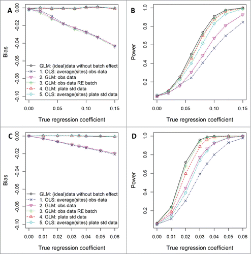 Figure 1. Simulation study findings. Bias in estimated coefficients and power to detect significant toxicant-DNA methylation associations from 5 approaches (see Table 3), when data are generated to follow a similar structure to IGF (A and B) and HSD11B2 (C and D) methylation in the ELEMENT study (see Table S3 for simulation settings). For the batch-adjustment method using control samples, the scenario with standard curves having R2 = 0.99 (as we had in the ELEMENT study) is shown here. Bias and power are calculated from the average of 1000 data sets, each with 220 subjects.