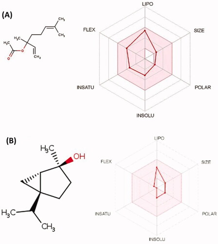 Figure 6. The predicted physicochemical properties for selected compounds, such as linalyl acetate (A) and trans-sabinene hydrate (B).