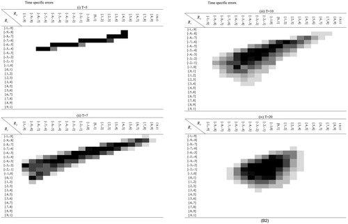 Figure B2. Joint distribution of first and second order serial correlations (R1, R2) when quadratic GCM with time-specific errors are correctly specified. Darker color indicates higher density.