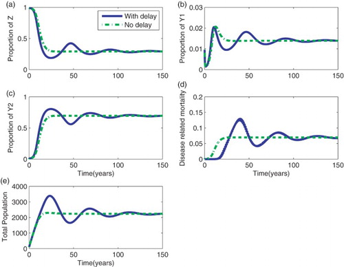 Figure 3. A comparison between the model with and without delay. (a) Susceptible people (b) Proportion of infected people in the primary stage, y1 (c) Proportion of infected people in the asymptomatic stage, y2 (d) AIDS mortality rates and (e) Total population. Parameters: r1=4.0, r2=r1/12, μ=0.02, Λ=200, ρ=6.0year−1, γ=0.1, and τ=10.