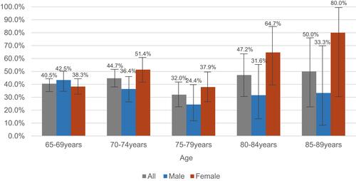 Figure 1 Prevalence of MetS by gender and age groups.