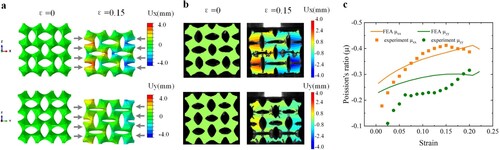 Figure 9. P-QA structure: (a) compression simulation deformation results, (b) measurement of sample deformation during compression using the DIC technique, (c) Poisson's ratio of the structure during compression.