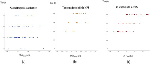 Figure 6. Correlation analysis between SWVmean of trapezius muscles and the daily neck forward time. (a) The daily neck leaning time was strongly correlated with SWVmean of the trapezius muscles on both the affected and non-affected sides in patients with trapezius MPS (r = 0.635, 95% CI: 0.405-0.801, p < 0.001; r = 0.576, 95% CI: 0.085-0.816, p = 0.008). (b) The daily neck forward time was weakly correlated with the SWVmean of normal trapezius muscles in volunteers (r = 0.154, 95% CI: −0.096–0.392, p = 0.232).