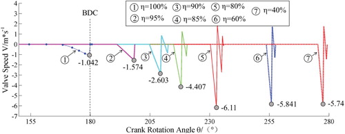 Figure 12. Closing speed of suction valve under different capacity loads.