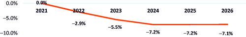 Figure 7. Budget percent change in 2026 with adoption of belumosudil with ruxolitinib reduction only.