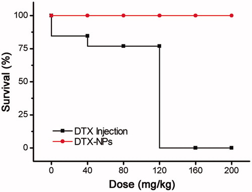 Figure 7. In vivo tolerances of DTX-NPs. Survival of mice after injection of series cumulative doses of DTX-NPs and DTX injection.