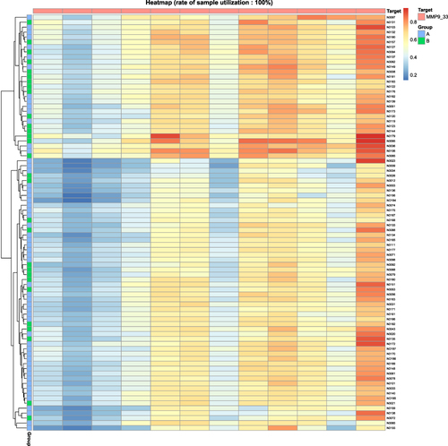 Figure 3 A heatmap based on the methylation levels of CpG sites in samples in groups A and B.