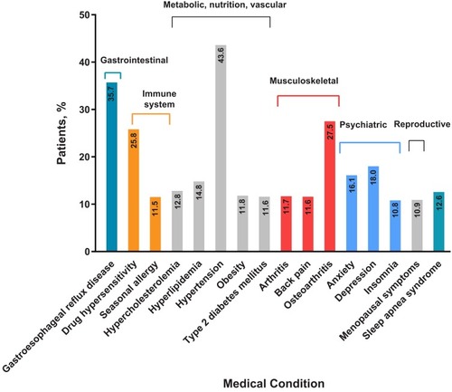Figure 3 Medical Comorbidities. All patients had at least one underlying medical condition. The most common (≥10% of all treated patients) medical conditions are presented.