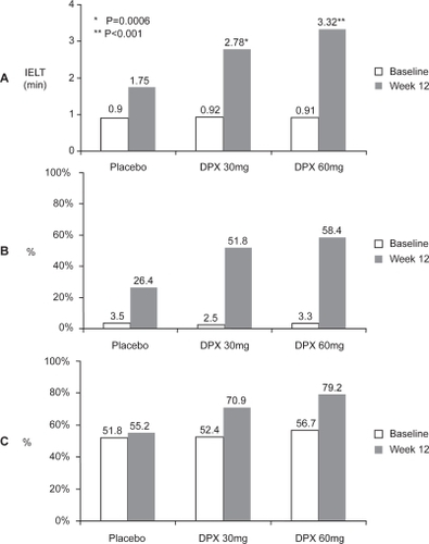 Figure 8 A. Dapoxetine increased intravaginal ejaculatory latency time (IELT) from 0.91 minutes at baseline to 2.78 and 3.32 minutes at study end with dapoxetine 30 and 60 mg respectively. B. % of subjects rating Control Over Ejaculation as fair, good, or very good increased from 3.1% at baseline to 51.8% and 58.4% at study end with dapoxetine 30 and 60 mg respectively. C. % of subjects rating Sexual Satisfaction as fair, good or very good increased from 53.6% at baseline to 70.9% and 79.2 % with dapoxetine 30 mg and 60 mg respectively (rating scale 0–5 scale, 0 = very poor, and 5 = very good) (CitationPryor et al 2005).