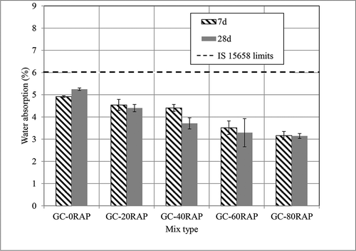 Figure 12. Effect of RAP content on water absorption of geopolymer paver blocks.