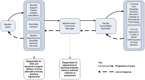Figure 1. Units involved in responding to a reasonable adjustment query including the role of AS.