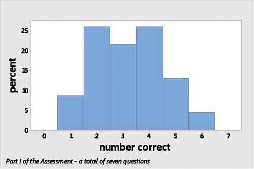Figure 2. Distribution of the number of correct responses on part I among all students.