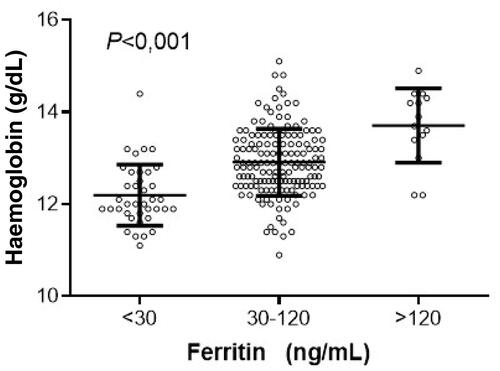 Figure 2. Association between haemoglobin levels according to ferritin levels P = significance level according to Kruskal-Wallis test.