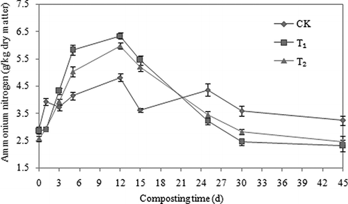 Figure 8. Influence of attapulgite on the evolution of the ammonium nitrogen during aerobic composting. The error bars represent the standard deviation.