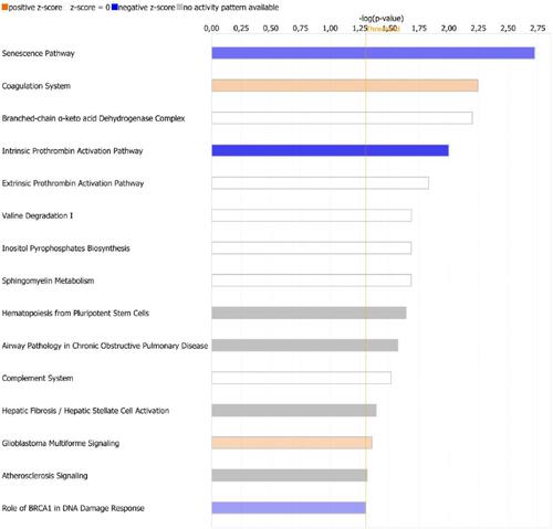 Figure 2 Main canonical pathways identified by Ingenuity Pathway Analysis, based on the relationships with differentially expressed genes. The pathways are ordered and listed by the -log (p-value), with threshold (orange line) representing p-value of 0.05. The colors of bar charts represent predicted dictionality described by z-score. Positive z-score indicates activation (orange bars), whereas negative z-score indicates inhibition (blue bars) of the pathway in pericoronary adipose tissue of patients with coronary artery disease, compared to controls. Bars marked as white and grey represent pathways with neutral z-score or pathways with no activity pattern available, respectively.