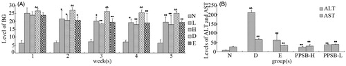 Figure 1. Levels of blood glucose (A), ALT and AST (B) of normal and streptozotocin-induced diabetic mice (X¯ ± s, n = 10). ΔΔp < 0.01, Δp < 0.05 vs. the blank control group (N); **p < 0.01, *p < 0.05 vs. the diabetic model group (D). N: normal mice treated with water; L: diabetic mice with 50 mg/kg of PPSB; H: diabetic mice with 100 mg/kg of PPSB; D: diabetic mice with distilled water; E: diabetic mice with 600 mg/kg of dimethylbiguanide.