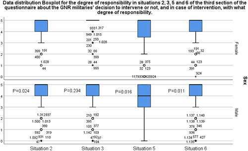 Figure 2. Data distribution boxplot for the degree of responsibility in situations 2 (“during an argument a man hits his female partner and apologizes afterwards”), 3 (a woman is repeatedly battered by her partner, which causes small cuts and bruises, but she does not want to report him”), 5 (“during an argument a man slaps his partner and she hits him back”), and 6 (“a woman is constantly belittled and humiliated by her partner”) of Table 2 by sex. Mann–Whitney U test with statistical significance p < 0.05 (0-does not intervene, 1–5 ordinal scale for the degree of responsibility).