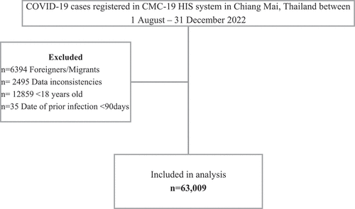 Figure 1. Flow chart of subject selection for adult COVID-19 patients who are residents of Chiang Mai, Thailand between 1 August−31 December 2022.