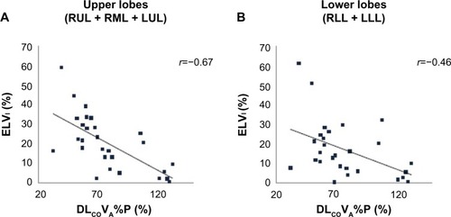 Figure 5 Correlations between ELVI of upper lobes (A) and lower lobes (B) and DLCO/VA%P results.