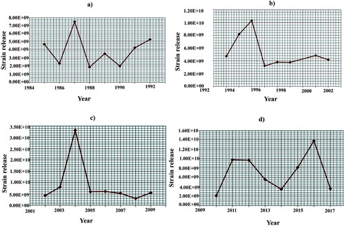 Figure 4. Strain release accumulation pattern of Bangladesh from 1985 to 2017; (a) shows stress emits from 1985 to 1992; (b) shows stress emits from 1993 to 2001; (c) shows stress emits from 2002 to 2009 and (d) shows stress emits from 2010 to 2017.