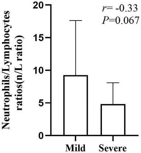 Figure 1. The correlation between the neutrophils/lymphocytes ratio and the severity of the disease.